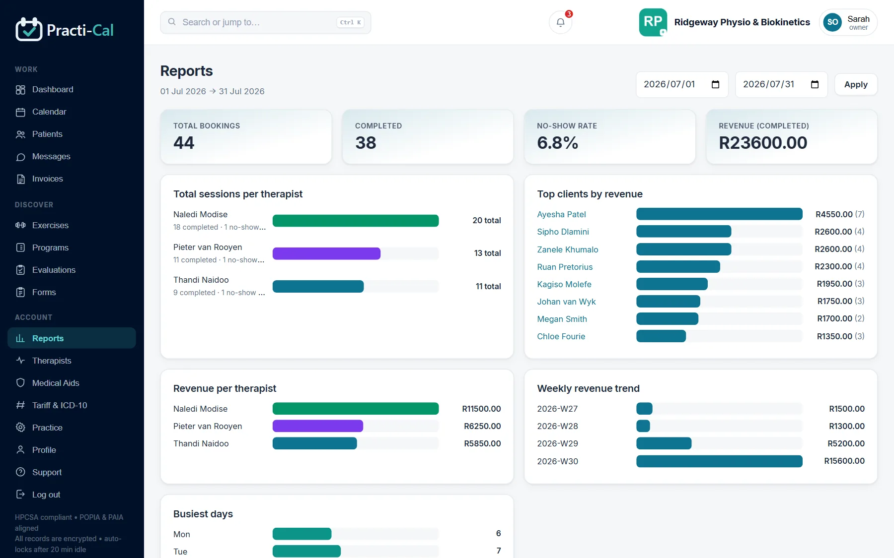Reports showing revenue per therapist, no-show rate and patient growth